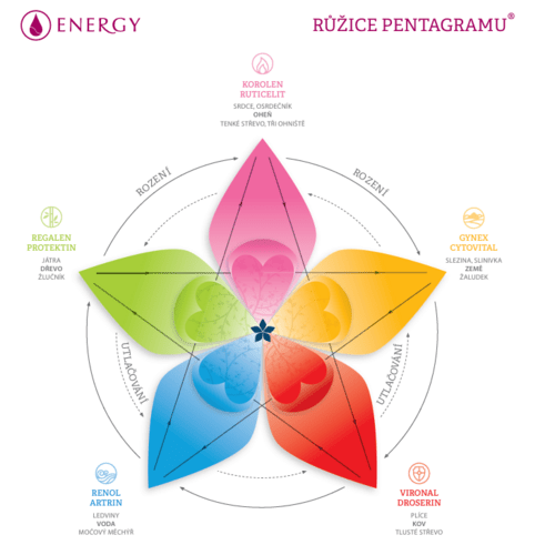 Pentagram-energy
